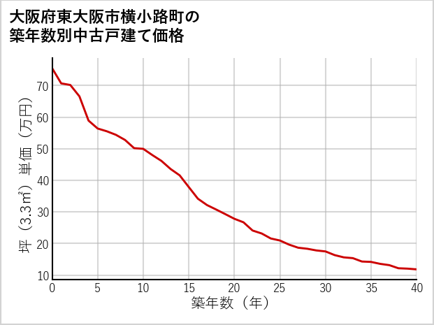 大阪府東大阪市横小路町の築年数別の中古戸建て坪単価