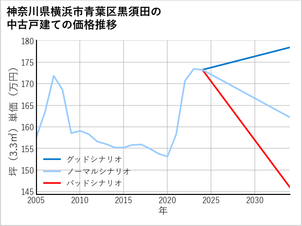 神奈川県横浜市青葉区黒須田の中古戸建て価格推移