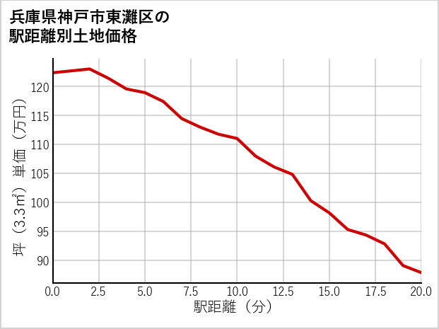 兵庫県神戸市東灘区深江浜町の徒歩距離別の土地坪単価