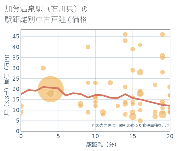 加賀温泉駅(石川県)の徒歩距離別の中古戸建て坪単価