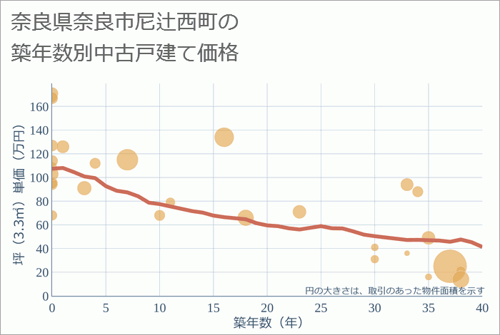 奈良県奈良市尼辻西町の築年数別の中古戸建て坪単価