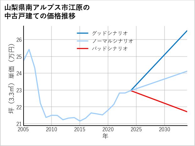 山梨県南アルプス市江原の中古戸建て価格推移