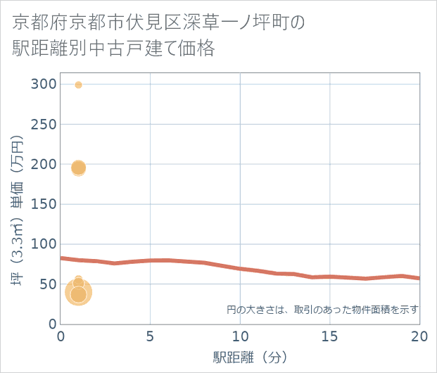 京都府京都市伏見区深草一ノ坪町の徒歩距離別の中古戸建て坪単価