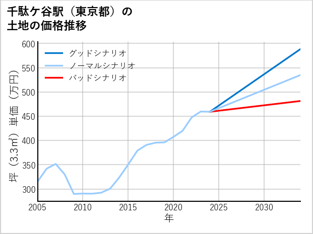 千駄ケ谷駅（東京都）の土地価格推移