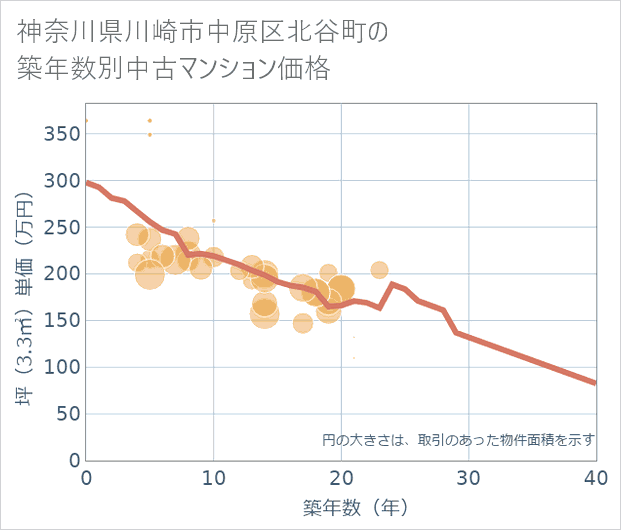 神奈川県川崎市中原区北谷町の築年数別の中古マンション坪単価