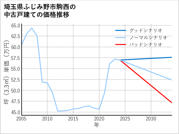 埼玉県ふじみ野市駒西の中古戸建て価格推移