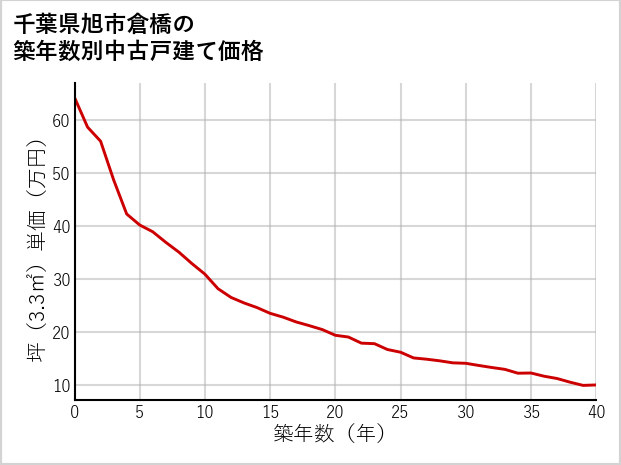 千葉県旭市倉橋の築年数別の中古戸建て坪単価