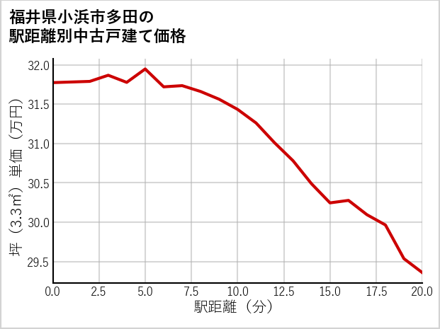 福井県小浜市多田の徒歩距離別の中古戸建て坪単価