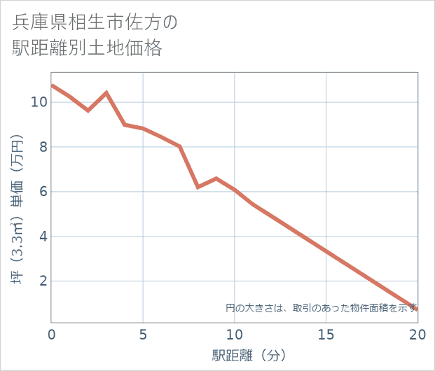 兵庫県相生市佐方の徒歩距離別の土地坪単価
