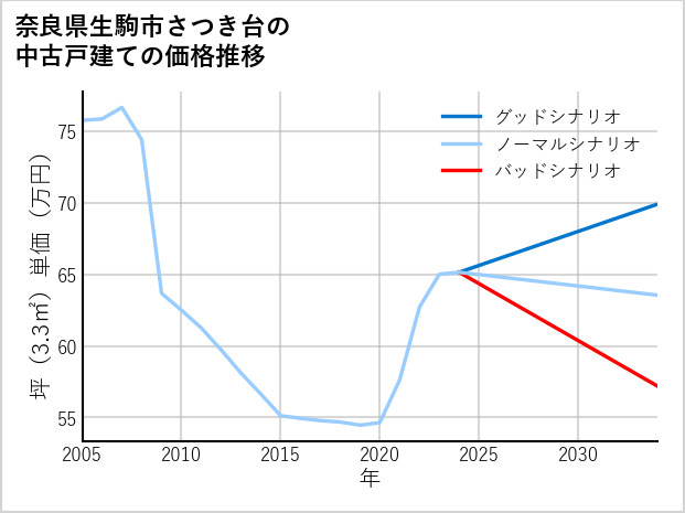 奈良県生駒市さつき台の中古戸建て価格推移