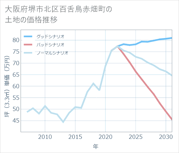 大阪府堺市北区百舌鳥赤畑町の土地価格推移