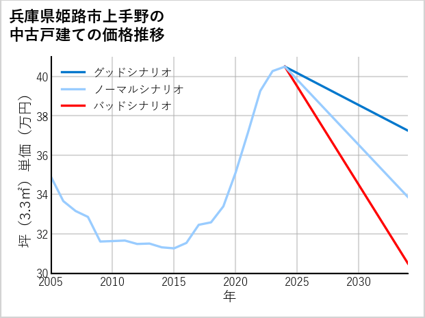 兵庫県姫路市上手野の中古戸建て価格推移