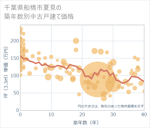 千葉県船橋市夏見の築年数別の中古戸建て坪単価