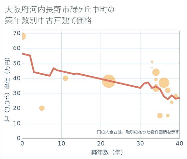 大阪府河内長野市緑ケ丘中町の築年数別の中古戸建て坪単価