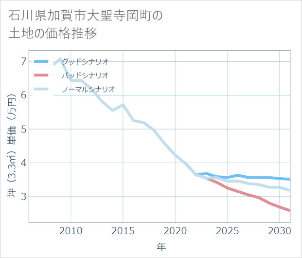 石川県加賀市大聖寺岡町の土地価格推移