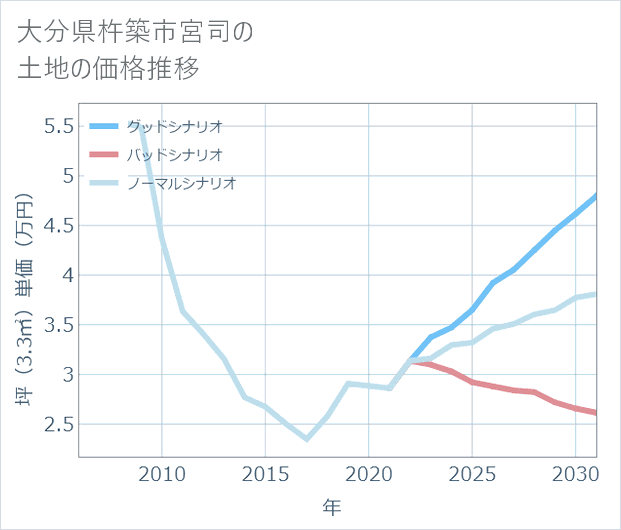 大分県杵築市宮司の土地価格推移