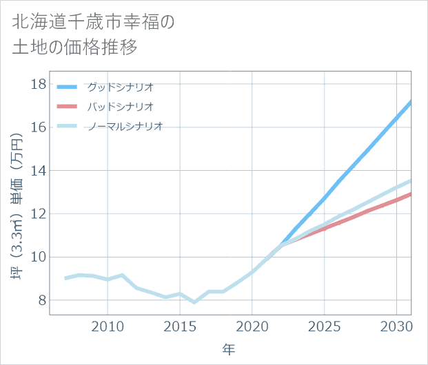 北海道千歳市幸福の土地価格推移