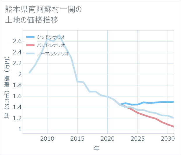 熊本県南阿蘇村一関の土地価格推移