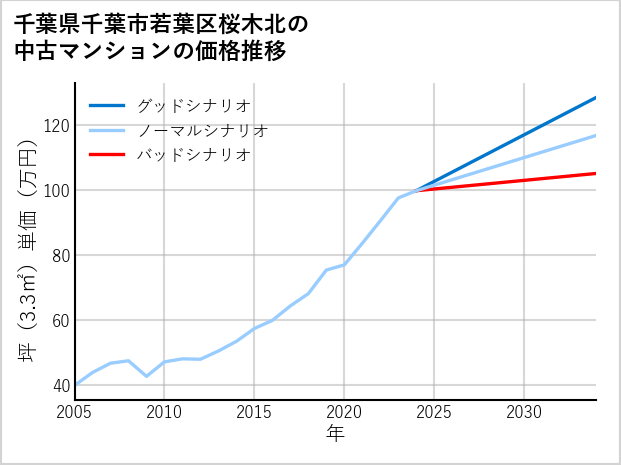 千葉県千葉市若葉区桜木北の中古マンション価格推移