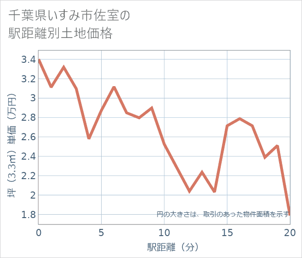 千葉県いすみ市佐室の徒歩距離別の土地坪単価