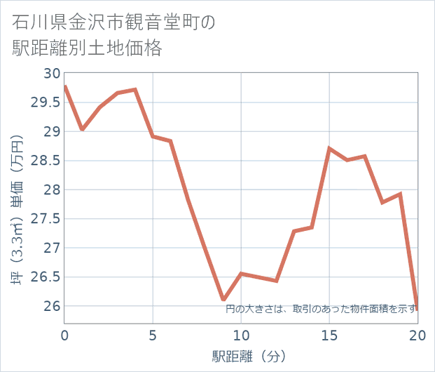 石川県金沢市観音堂町の徒歩距離別の土地坪単価
