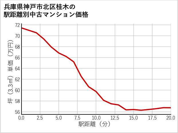 兵庫県神戸市北区桂木の徒歩距離別の中古マンション坪単価