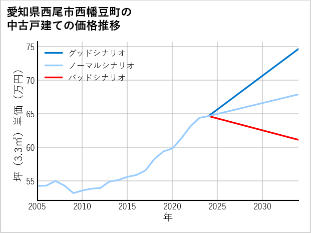愛知県西尾市西幡豆町の中古戸建て価格推移