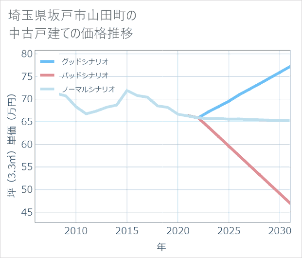 埼玉県坂戸市山田町の中古戸建て価格推移