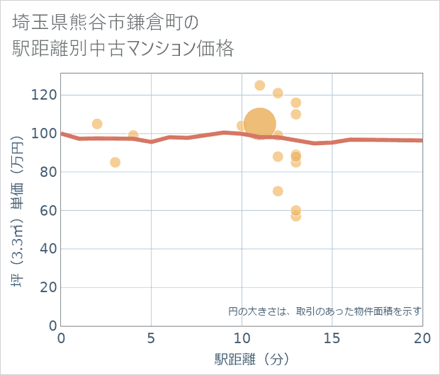 埼玉県熊谷市鎌倉町の徒歩距離別の中古マンション坪単価