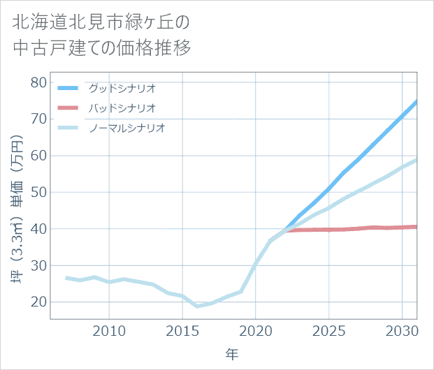 北海道北見市緑ケ丘の中古戸建て価格推移