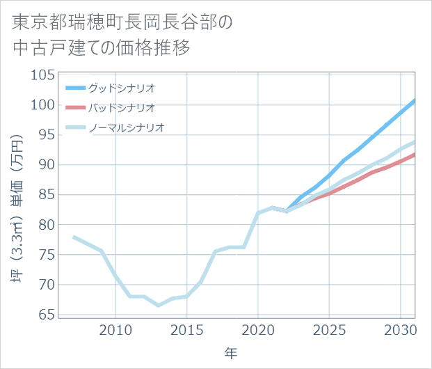 東京都瑞穂町長岡長谷部の中古戸建て価格推移