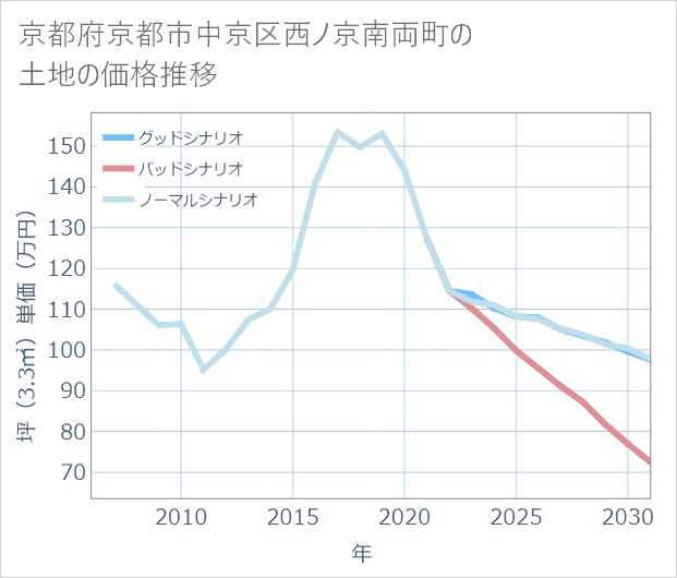 京都府京都市中京区西ノ京南両町の土地価格推移
