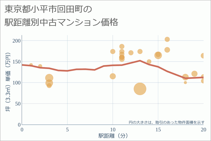 東京都小平市回田町の徒歩距離別の中古マンション坪単価