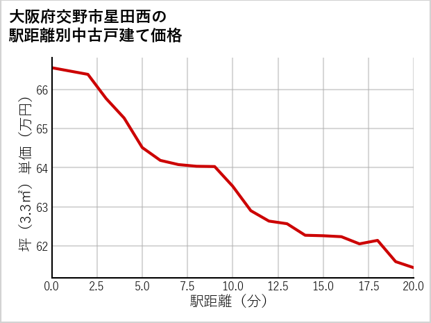 大阪府交野市星田西の徒歩距離別の中古戸建て坪単価