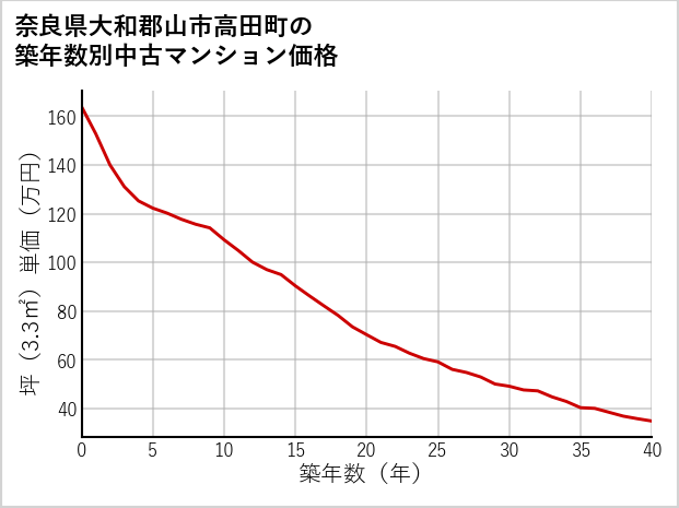 奈良県大和郡山市高田町の築年数別の中古マンション坪単価