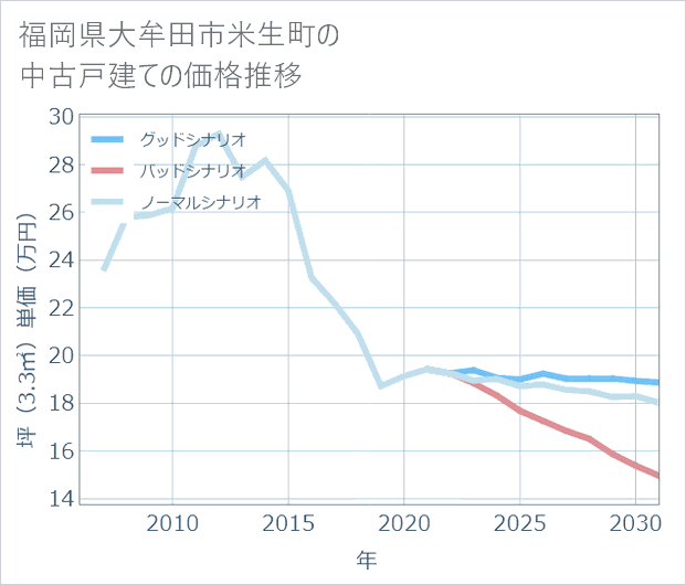 福岡県大牟田市米生町の中古戸建て価格推移