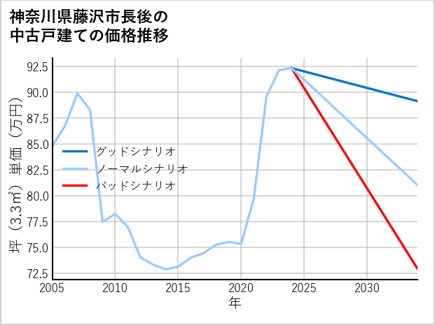 神奈川県藤沢市長後の中古戸建て価格推移