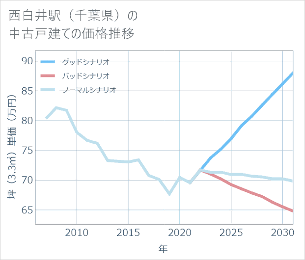 西白井駅(千葉県)の中古戸建て価格推移