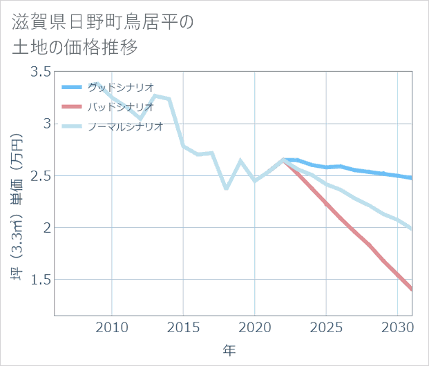 滋賀県日野町鳥居平の土地価格推移
