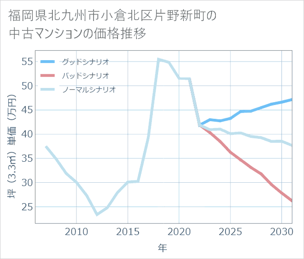 福岡県北九州市小倉北区片野新町の中古マンション価格推移