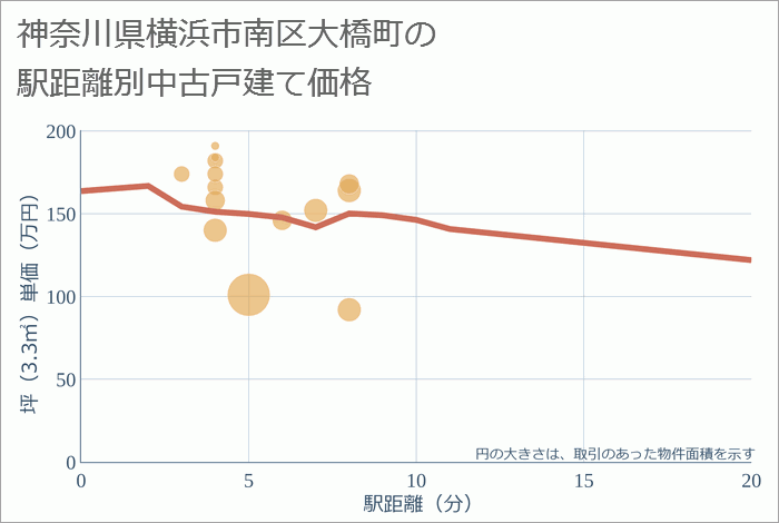 神奈川県横浜市南区大橋町の徒歩距離別の中古戸建て坪単価