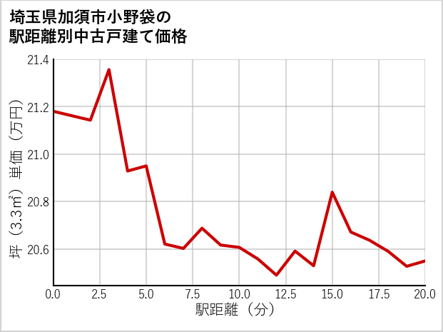 埼玉県加須市小野袋の徒歩距離別の中古戸建て坪単価