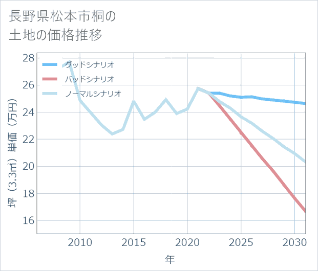 長野県松本市桐の土地価格推移
