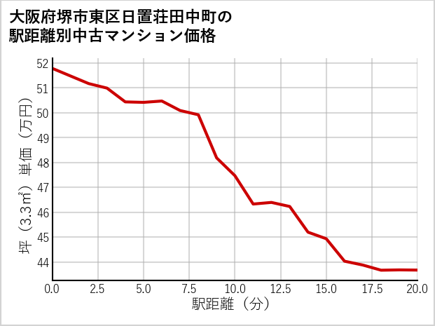 大阪府堺市東区日置荘田中町の徒歩距離別の中古マンション坪単価