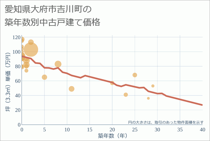 愛知県大府市吉川町の築年数別の中古戸建て坪単価