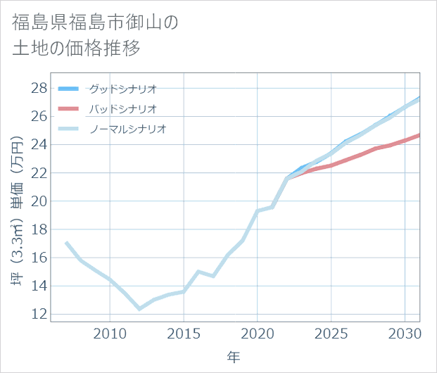 福島県福島市御山の土地価格推移
