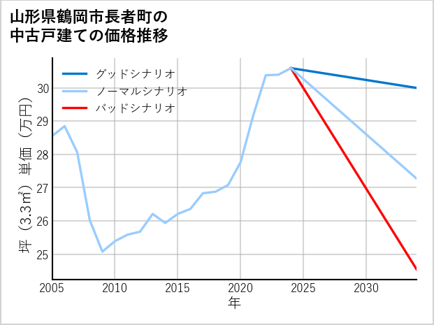 山形県鶴岡市長者町の中古戸建て価格推移