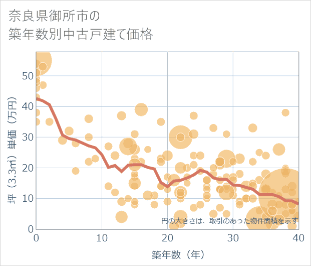 奈良県御所市の築年数別の中古戸建て坪単価