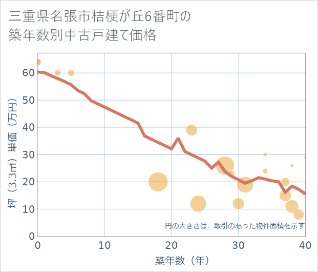 三重県名張市桔梗が丘6番町の築年数別の中古戸建て坪単価