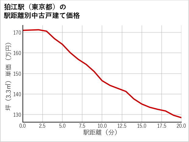 狛江駅（東京都）の徒歩距離別の中古戸建て坪単価